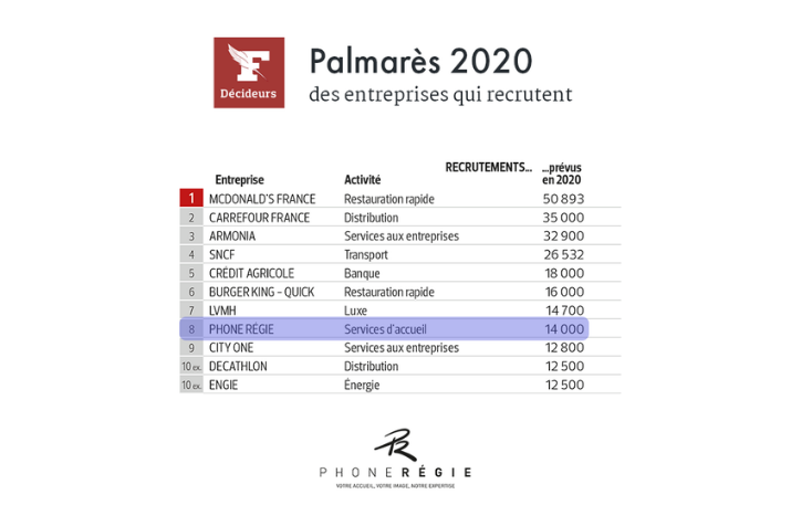 Phone Régie 8ème du Palmarès 2020 du Figaro !